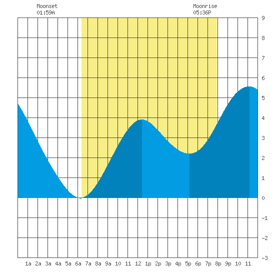 Port Chicago tide chart for Wednesday, August 18, 2021