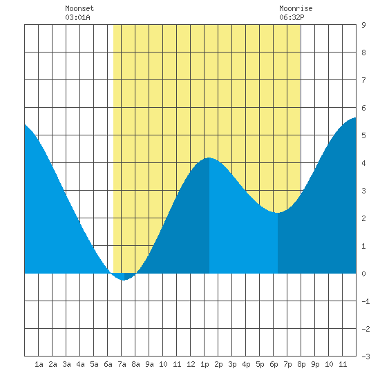 Port Chicago tide chart for Thursday, August 19, 2021