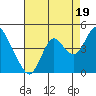Port Chicago tide chart for Thursday, August 19, 2021