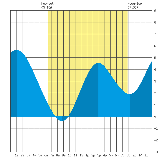 Port Chicago tide chart for Saturday, August 21, 2021