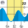 Port Chicago tide chart for Sunday, August 22, 2021
