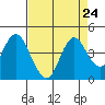 Port Chicago tide chart for Tuesday, August 24, 2021