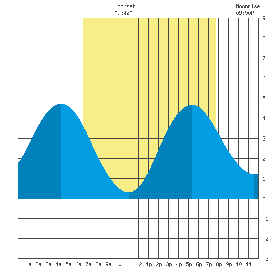 Port Chicago tide chart for Wednesday, August 25, 2021