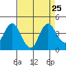 Port Chicago tide chart for Wednesday, August 25, 2021