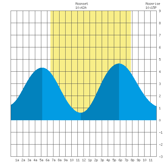 Port Chicago tide chart for Thursday, August 26, 2021