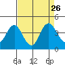 Port Chicago tide chart for Thursday, August 26, 2021
