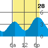 Port Chicago tide chart for Saturday, August 28, 2021