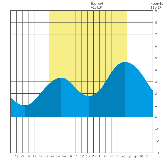 Port Chicago tide chart for Sunday, August 29, 2021