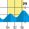 Port Chicago tide chart for Sunday, August 29, 2021