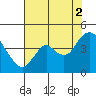 Port Chicago tide chart for Monday, August 2, 2021