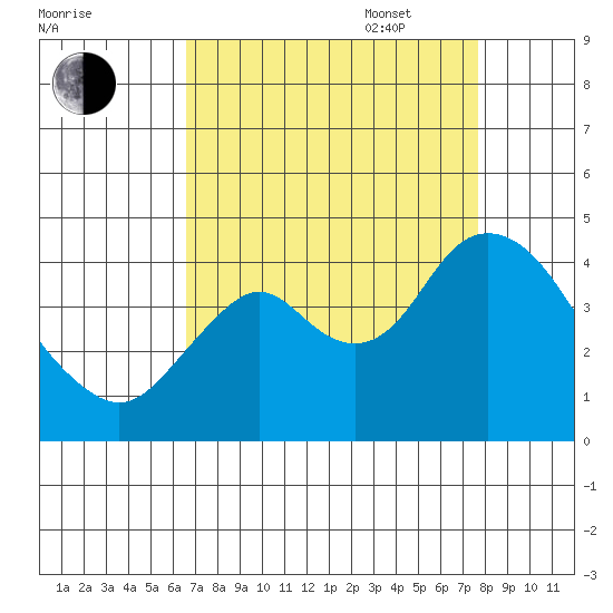 Port Chicago tide chart for Monday, August 30, 2021