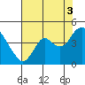 Port Chicago tide chart for Tuesday, August 3, 2021