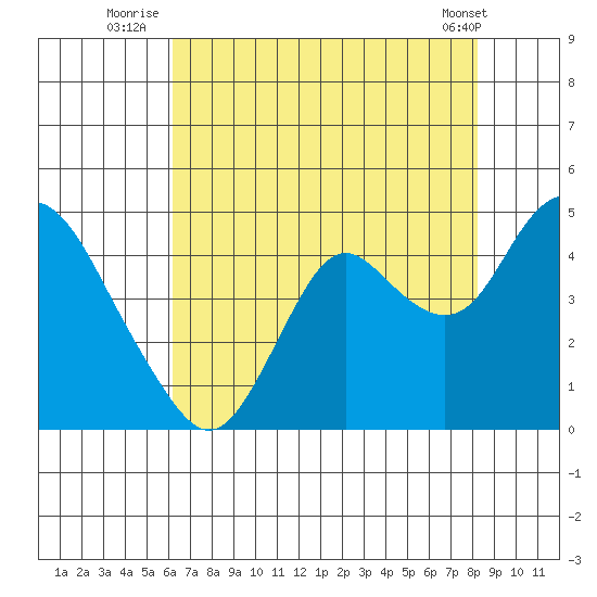 Port Chicago tide chart for Thursday, August 5, 2021