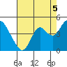 Port Chicago tide chart for Thursday, August 5, 2021