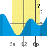 Port Chicago tide chart for Saturday, August 7, 2021