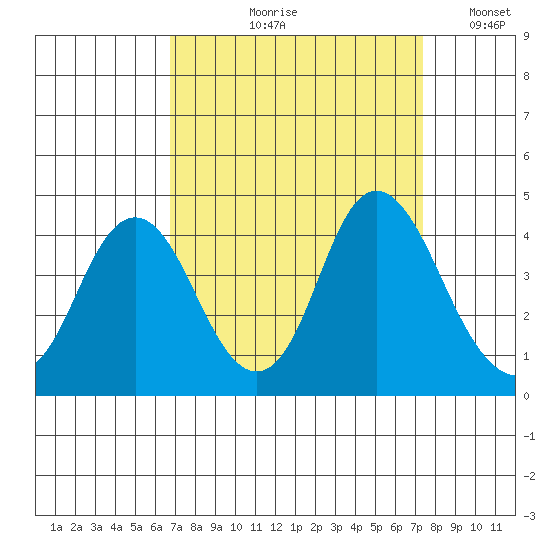 Port Chicago tide chart for Friday, September 10, 2021