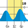 Port Chicago tide chart for Friday, September 10, 2021