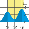 Port Chicago tide chart for Saturday, September 11, 2021