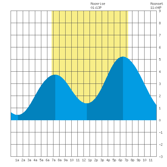 Port Chicago tide chart for Sunday, September 12, 2021