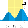 Port Chicago tide chart for Sunday, September 12, 2021