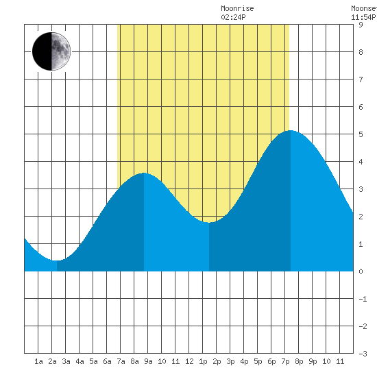 Port Chicago tide chart for Monday, September 13, 2021