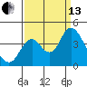 Port Chicago tide chart for Monday, September 13, 2021