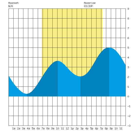 Port Chicago tide chart for Tuesday, September 14, 2021