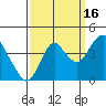 Port Chicago tide chart for Thursday, September 16, 2021