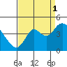 Port Chicago tide chart for Wednesday, September 1, 2021