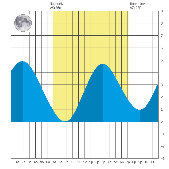 Port Chicago tide chart for Monday, September 20, 2021