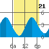 Port Chicago tide chart for Tuesday, September 21, 2021