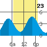 Port Chicago tide chart for Thursday, September 23, 2021
