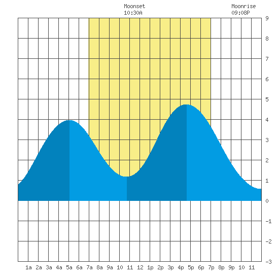 Port Chicago tide chart for Friday, September 24, 2021