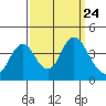 Port Chicago tide chart for Friday, September 24, 2021