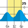 Port Chicago tide chart for Saturday, September 25, 2021