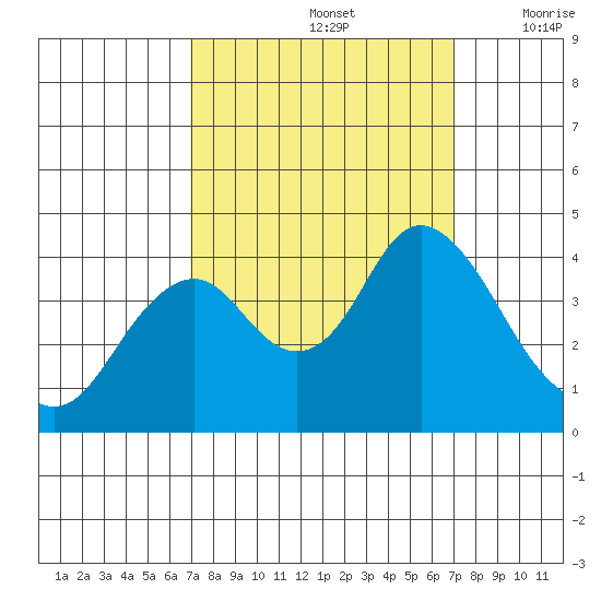 Port Chicago tide chart for Sunday, September 26, 2021