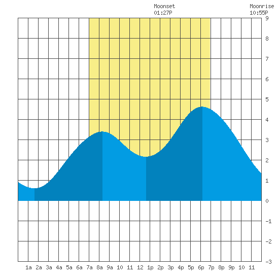 Port Chicago tide chart for Monday, September 27, 2021