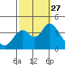 Port Chicago tide chart for Monday, September 27, 2021