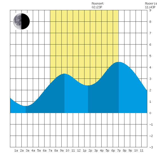 Port Chicago tide chart for Tuesday, September 28, 2021