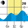 Port Chicago tide chart for Tuesday, September 28, 2021