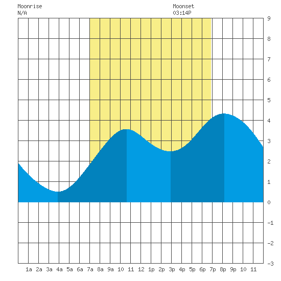 Port Chicago tide chart for Wednesday, September 29, 2021