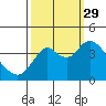 Port Chicago tide chart for Wednesday, September 29, 2021