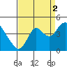Port Chicago tide chart for Thursday, September 2, 2021