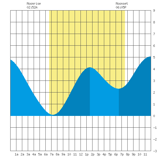 Port Chicago tide chart for Friday, September 3, 2021