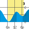 Port Chicago tide chart for Friday, September 3, 2021