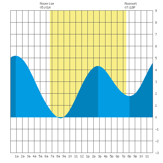 Port Chicago tide chart for Sunday, September 5, 2021