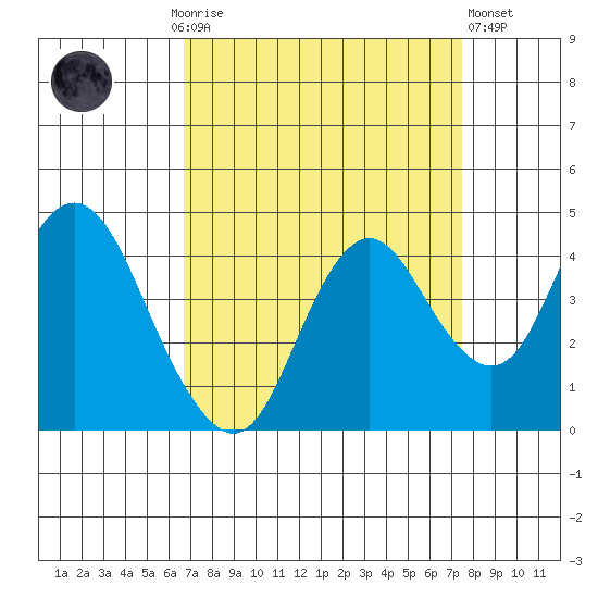 Port Chicago tide chart for Monday, September 6, 2021