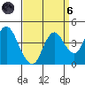 Port Chicago tide chart for Monday, September 6, 2021