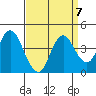 Port Chicago tide chart for Tuesday, September 7, 2021
