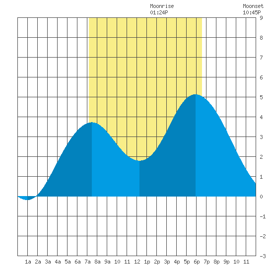 Port Chicago tide chart for Monday, October 11, 2021
